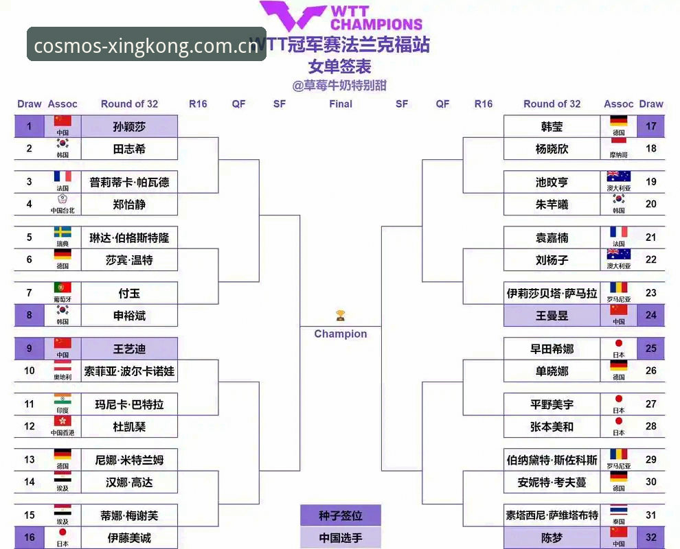 星空体育手机版 2026法网女单抽签揭晓,中国金花郑钦文非种子出战首轮对阵资格赛选手